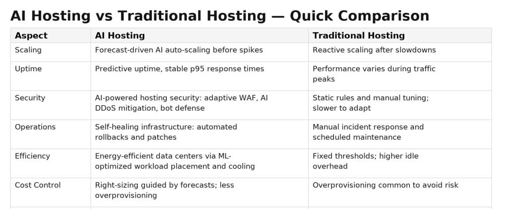 best cloud hosting for ai comparison gpu price limits (provider, gpu options, hourly, egress, regions, best for)