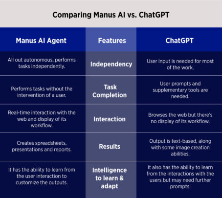 Manus AI vs. ChatGPT: Which AI Assistant Is Better?
