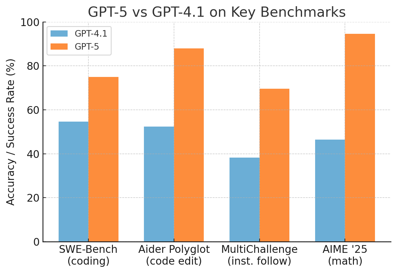 How GPT-5 compares to GPT-4.1. Updated: September 4th, 2025 ...