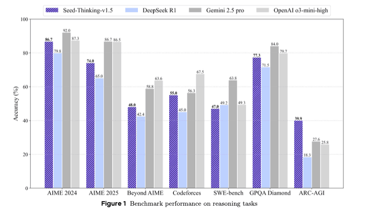 Now it’s TikTok parent ByteDance’s turn for a reasoning AI: enter Seed-Thinking-v1.5!