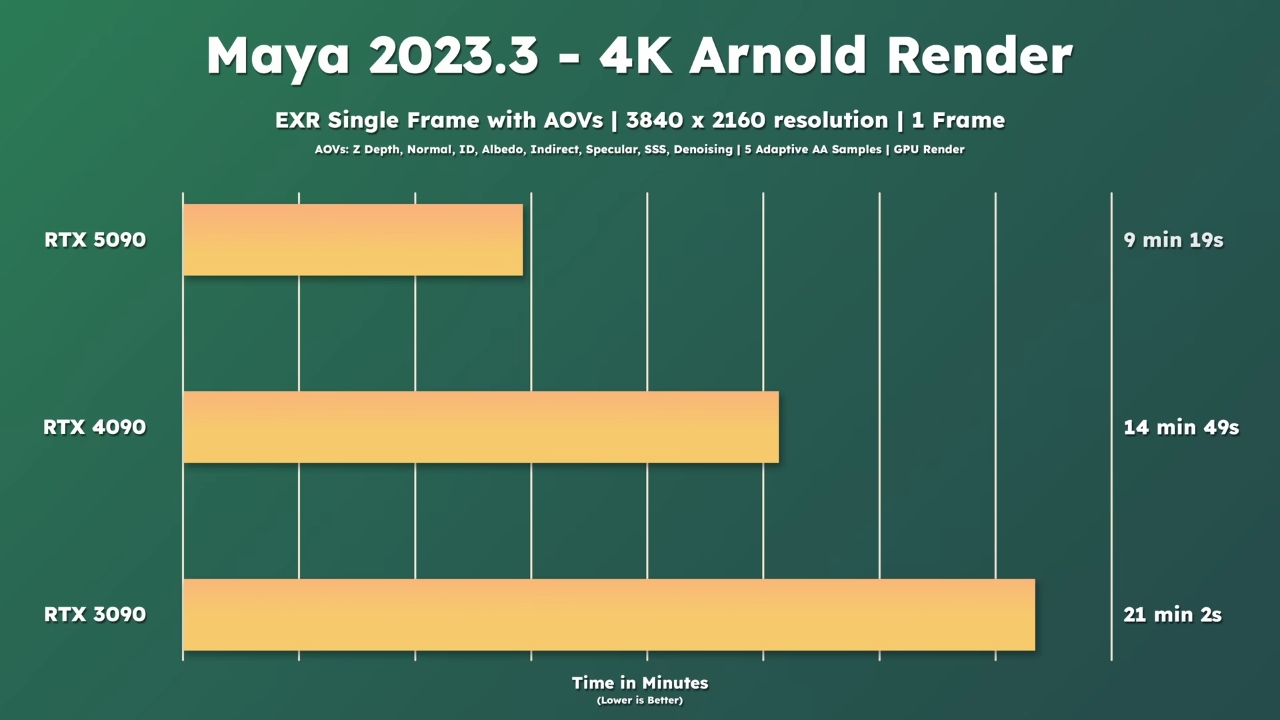 RTX 5090 vs 4090: Which Is Best for 3D Rendering in 2025 ...