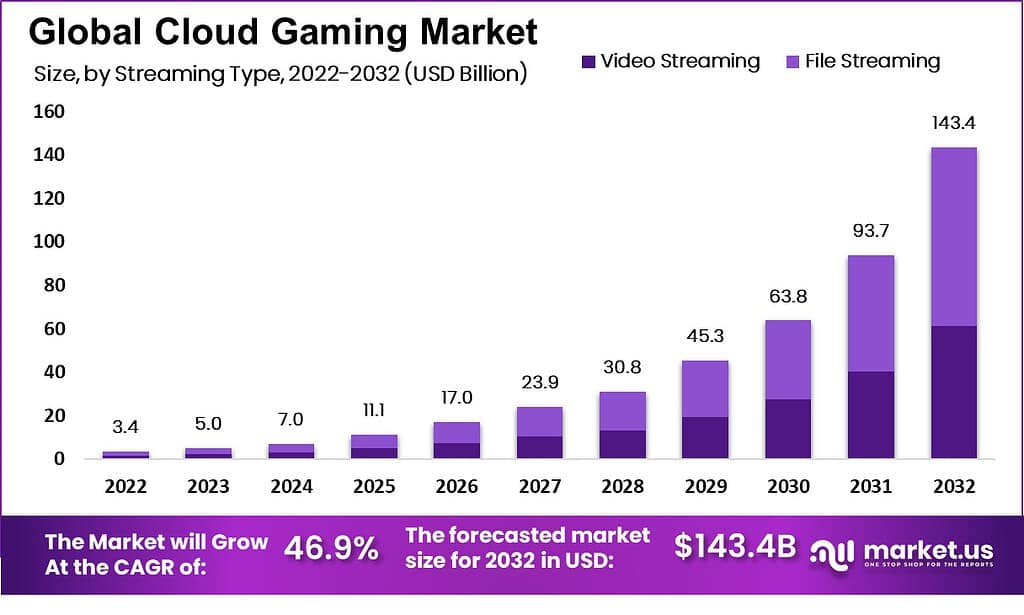 Cloud Gaming Market Size, Share | CAGR of 46.9%