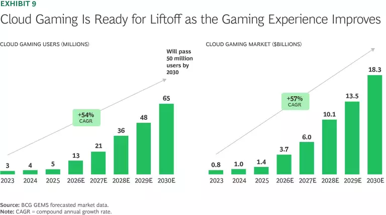 Video Gaming Report 2026: The Next Era of Growth | BCG